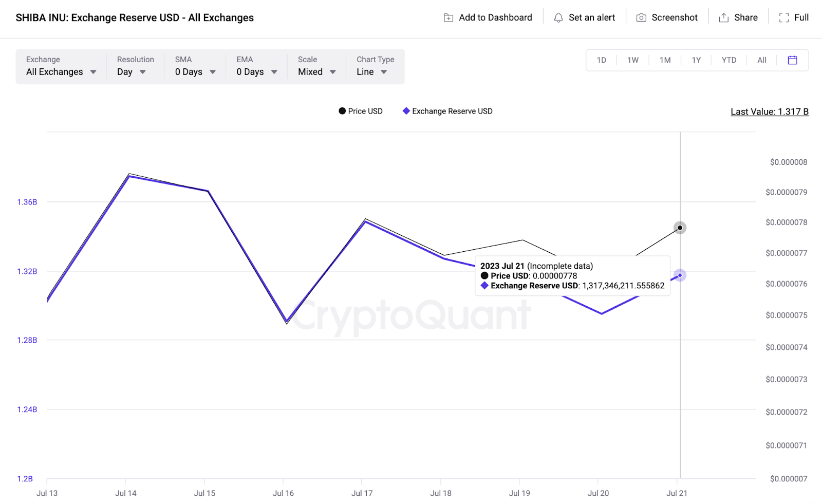 Shiba Inu (SHIB) Price Speculation | Exchange Reserves (USD), July 2023. 