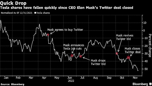 After losing nearly $300 billion (roughly R5,080,635,000,000) in market value in two months, a growing chorus of Tesla analysts say the share-price decline has gone far enough, pushing the stock higher on Wednesday.