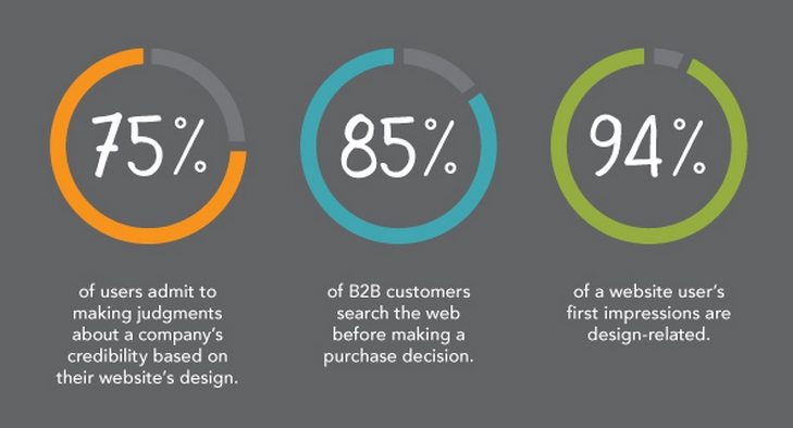 design best practices stats