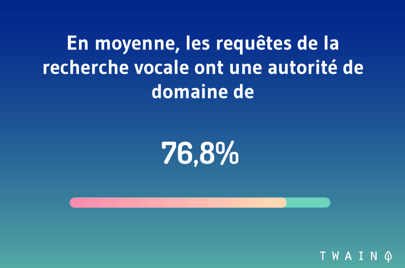 En moyenne les requêtes de la recherche vocale ont une autorité de domaine de 76,8%