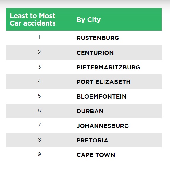 East London, Rustenburg, Centurion and Pietermaritzburg have the lowest accident claims.