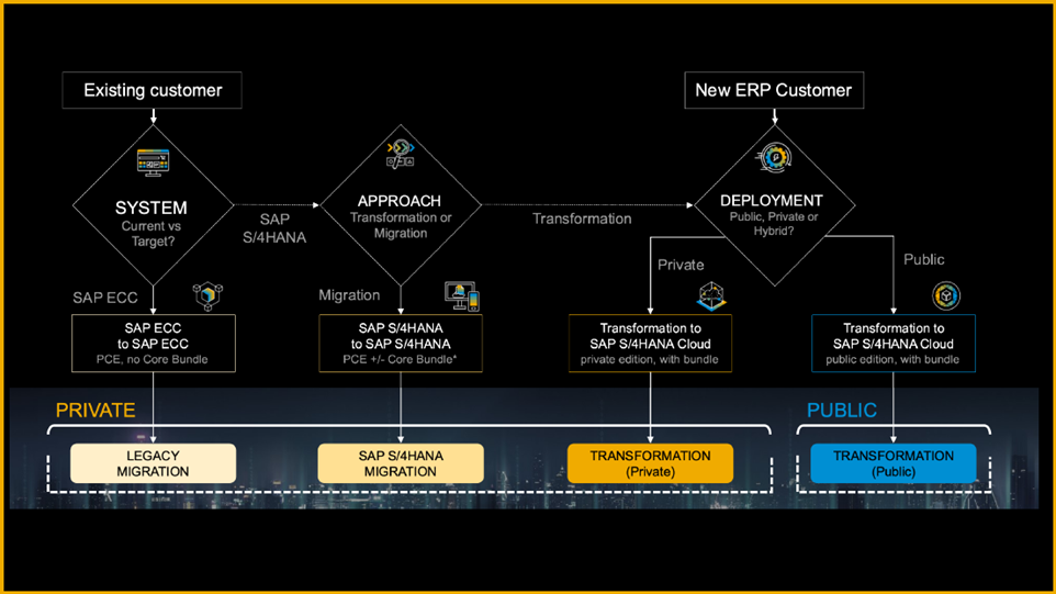 migrazione SAP S/4HANA