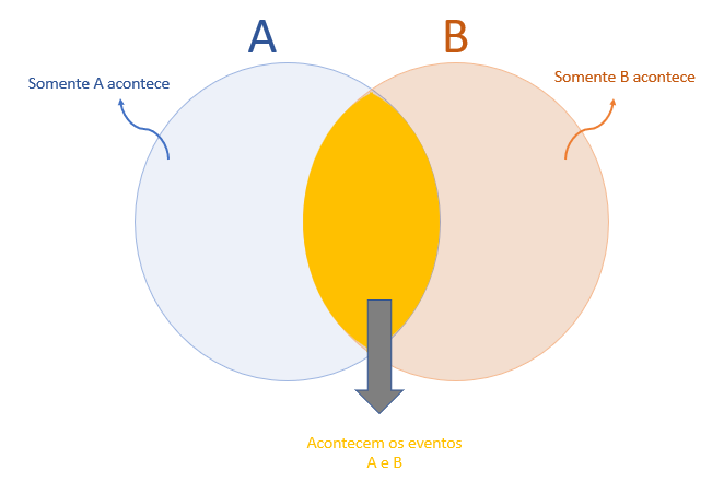 diagrama de venn: probabilidade condicional