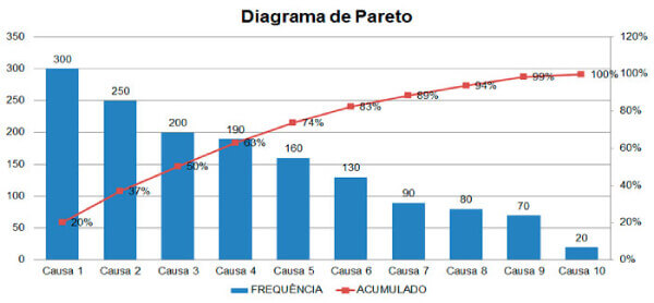 Ferramentas do lean six sigma