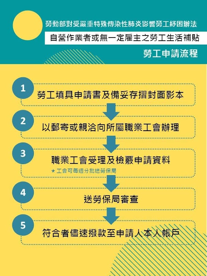 勞動部因應嚴重特殊傳染性肺炎，提供自營作業者或無一定雇主之勞工生活補貼。