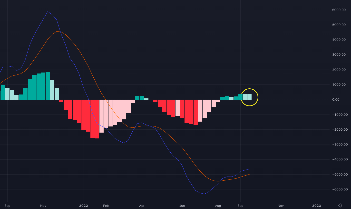 Weekly MACD chart for Bitcoin