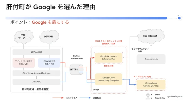 ※ 三層の対策: 機密性の高い情報を扱う庁内ネットワークと外部インターネットを分離するセキュリティ方式