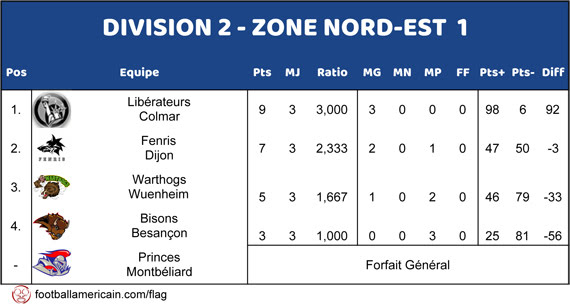 Classement Groupe 1 Zone Nord-Est