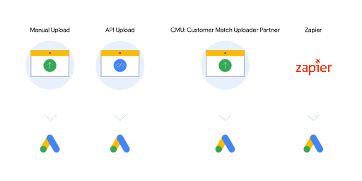 Four methods for uploading customer data to Google Ads: Manual Upload, API Upload, CMU Partner, and Zapier.