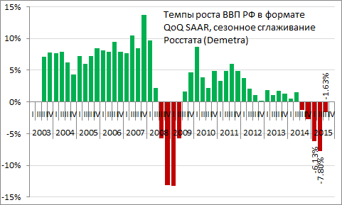 Цены на нефть за вчера резко упали, сейчас на ~44 долл. за барр. по бренту, это близко к минимумам августа 42 долл. за барр. и близко к тому, чтобы показать минимум за 6 лет