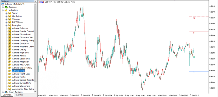 Thiết lập forex signal trên biểu đồ USDCHF M1 với chỉ báo Admiral Pivot