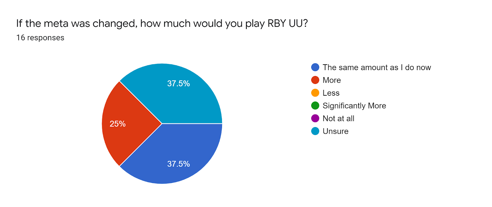 Forms response chart. Question title: If the meta was changed, how much would you play RBY UU?. Number of responses: 16 responses.