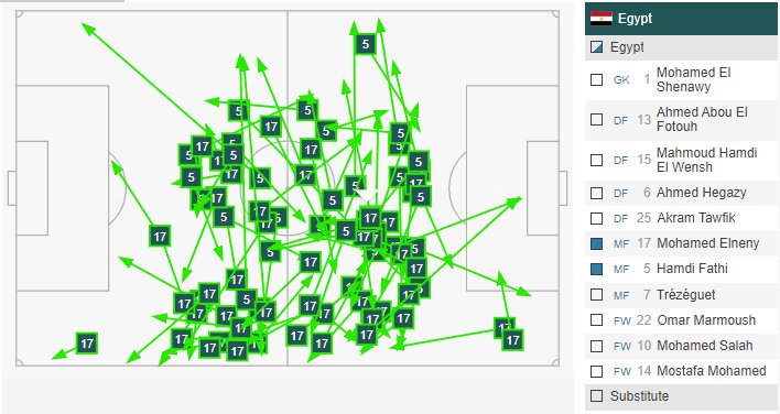 From the graphic, we can see that out of the 89 passes Elneny and Fathi completed, none of them was into Nigeria’s box - a huge concern.