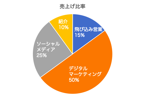 売上げ比率
