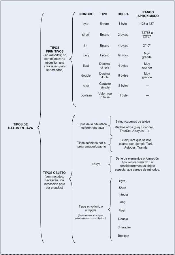 Resultado de imagen para tipos de datos en java