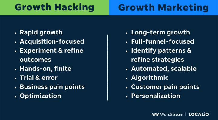 growth hacking vs kasvumarkkinointi