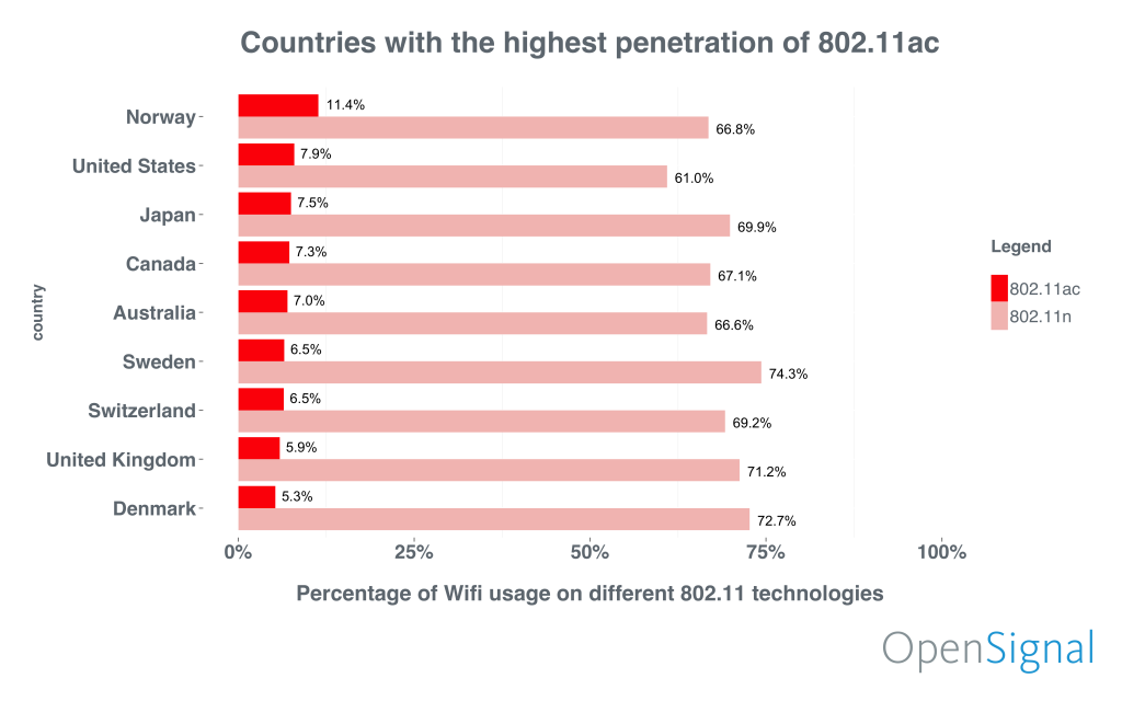 This chart shows the proportion of WIfi sessions made through 802.11ac and 802.11n connections. The remaining percentages are connections made through other 802.11 technologies. (Graphic by Teresa Murphy)