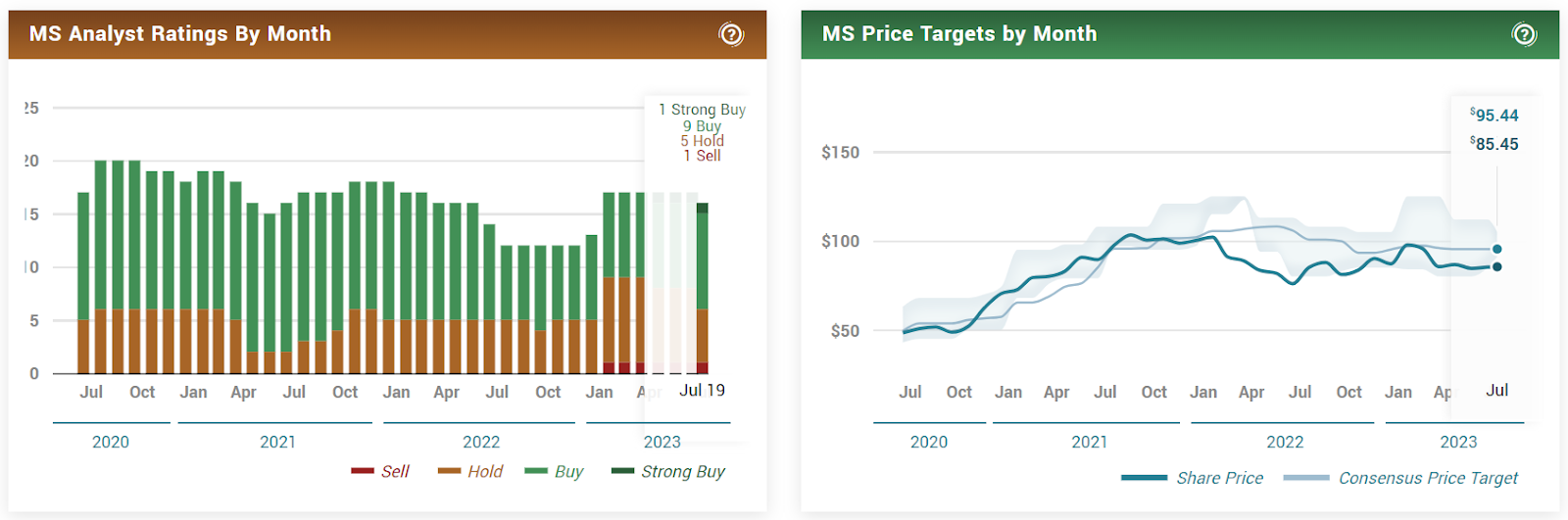 Morgan Stanley (MS Stock): Rallies After Positive Earnings