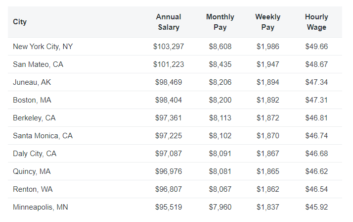 The chart below shows the Top 10 Highest Paying Cities in The US for Data Visualization Analyst Jobs