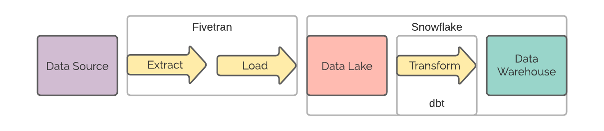 dbt Labs  Transform Data in Your Warehouse