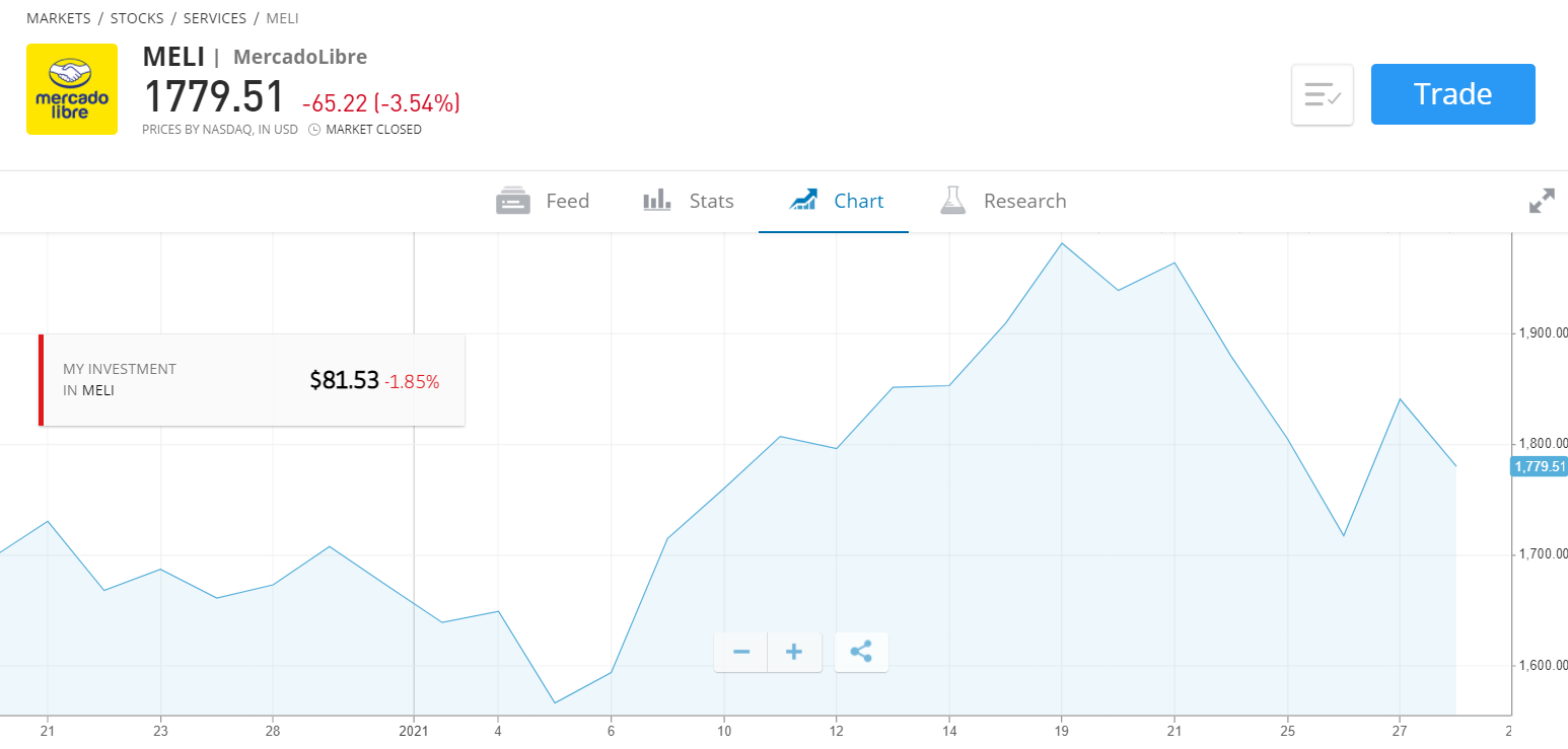 Mercado libre el último mes. Pensar a largo plazo