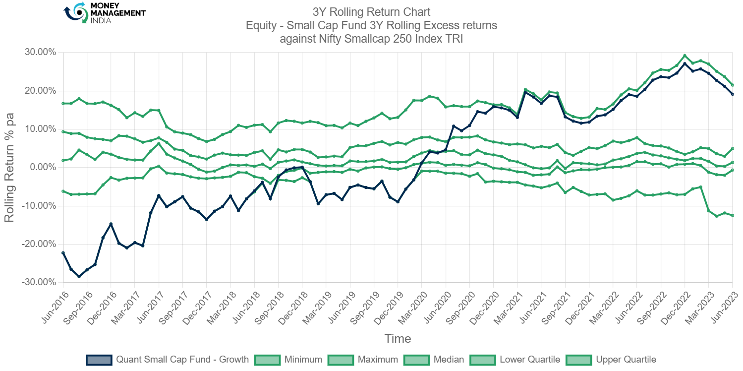 <strong>Quant Small Cap Fund </strong>