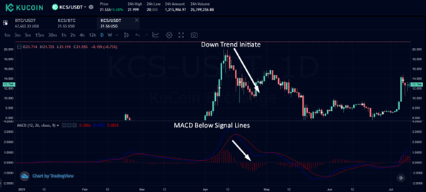 MACD Crosses Under Signal Line - Source:  KuCoin KCS/USDT Chart