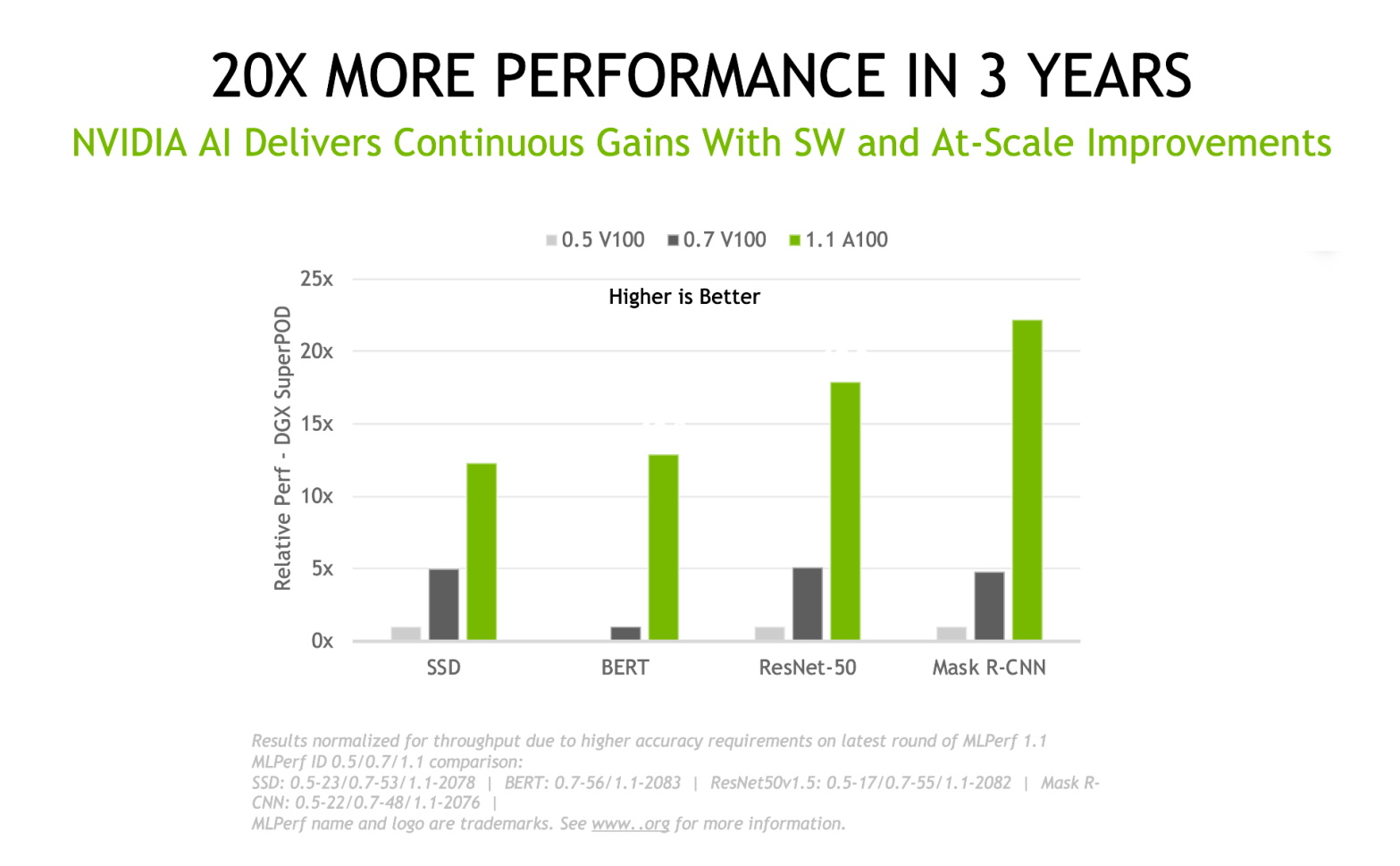 NVIDIA Ampere GPU Benchmarks for AMBER 20