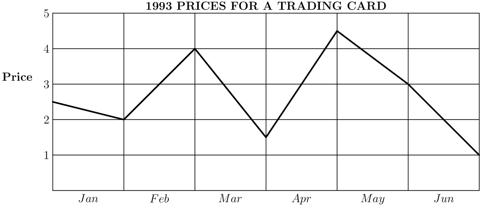 [asy] unitsize(18); for (int a = 0; a <= 6; ++a) {     draw((4*a,0)--(4*a,10)); } for (int a = 0; a <= 5; ++a) {     draw((0,2*a)--(24,2*a)); } draw((0,5)--(4,4)--(8,8)--(12,3)--(16,9)--(20,6)--(24,2),linewidth(1.5));  label("$Jan$",(2,0),S); label("$Feb$",(6,0),S); label("$Mar$",(10,0),S); label("$Apr$",(14,0),S); label("$May$",(18,0),S); label("$Jun$",(22,0),S); label("$\textbf{1993 PRICES FOR A TRADING CARD}$",(12,10),N);  label("$\textbf{Price}$",(-2, 6),N); label("$1$",(0,2),W); label("$2$",(0,4),W); label("$3$",(0,6),W); label("$4$",(0,8),W); label("$5$",(0,10),W); [/asy]