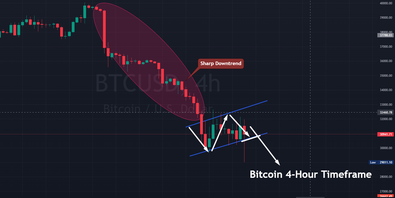 Bear Flag Pattern - Source: BTC/USDT H4 Timeframe