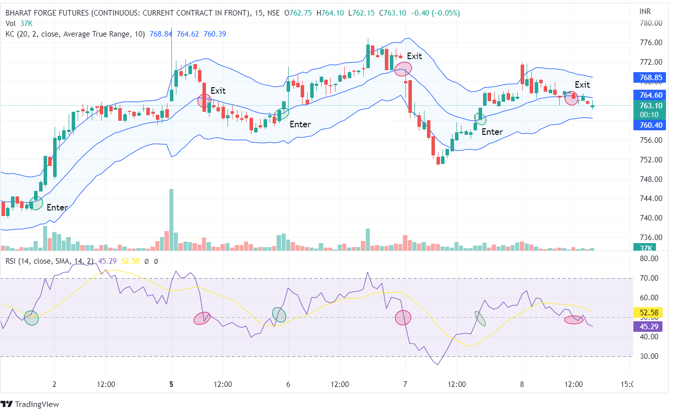 RSI with Keltner Channel Indicator