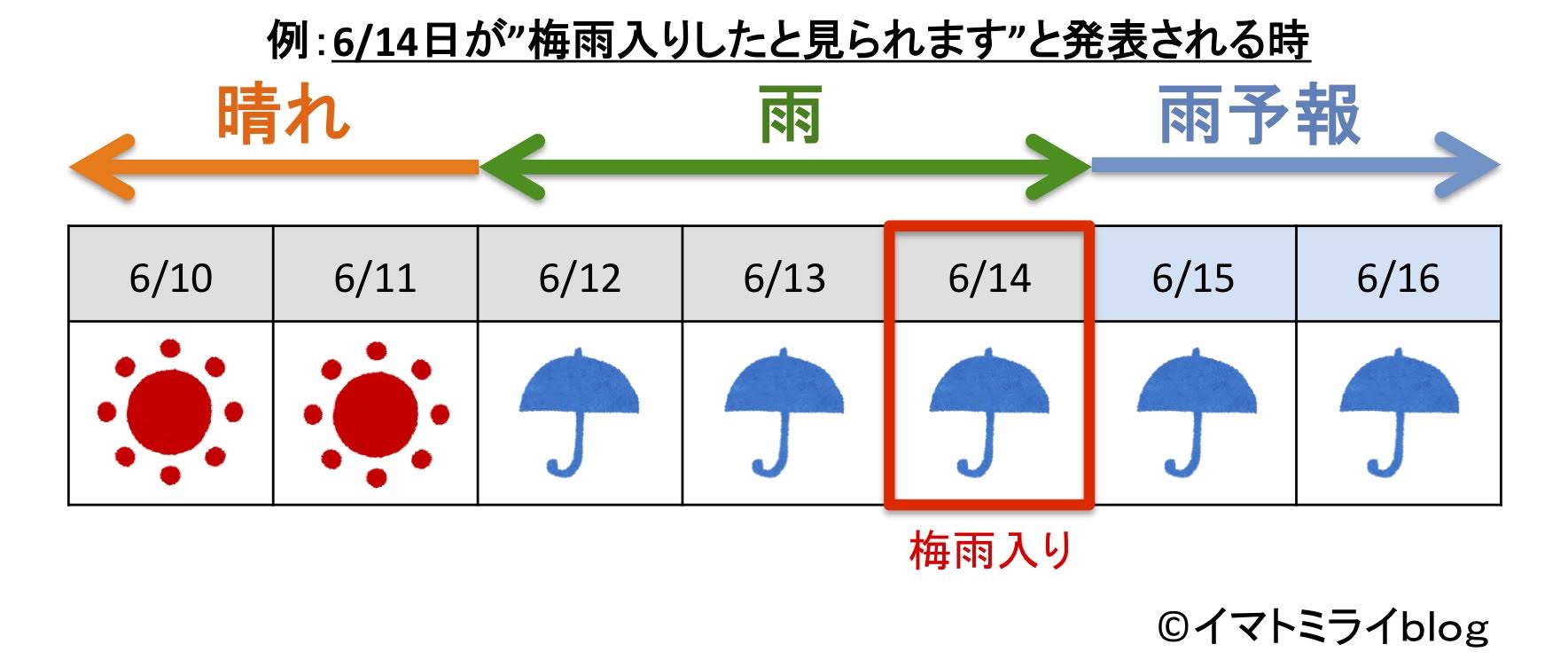 梅雨入り　決め方　考え方　定義