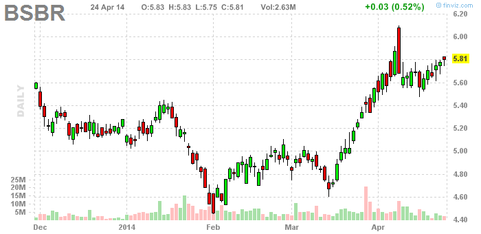 http://www.finviz.com/chart.ashx?t=BSBR&ta=0&ty=c&p=d&s=l