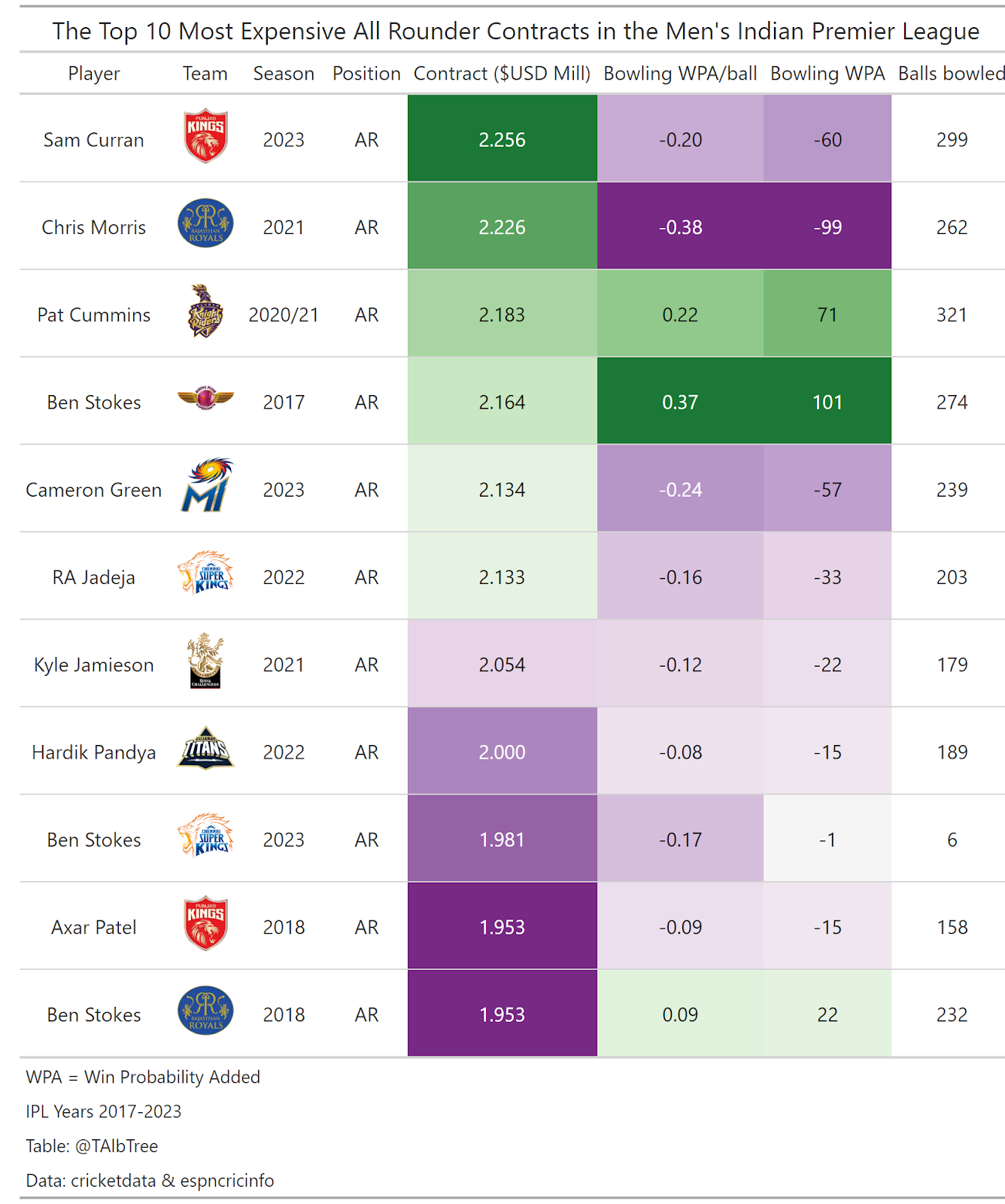 Top 10 most expensive all rounder contractsin the Indian Premier League from 2017-2023