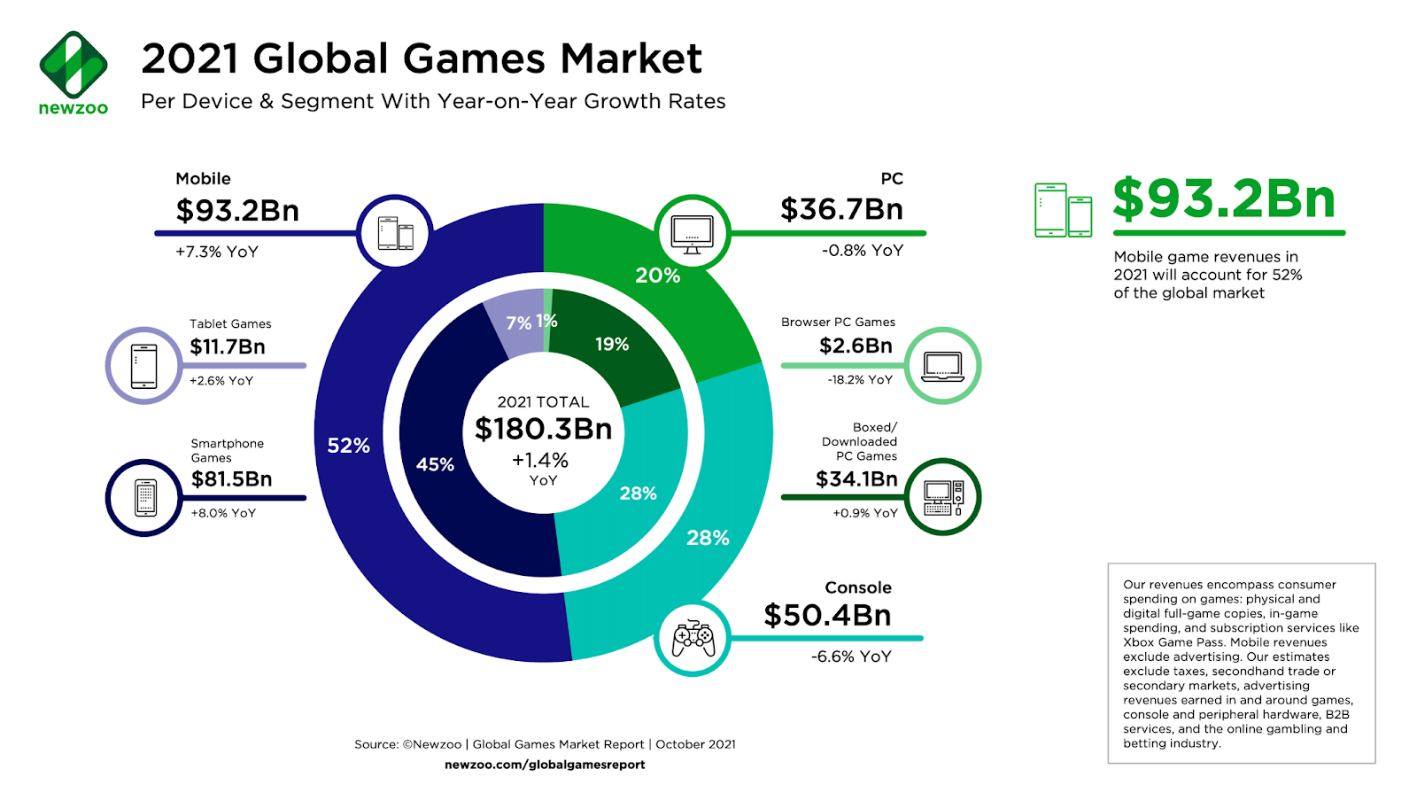 Source de la capture d'écran - Marché mondial des jeux 2021