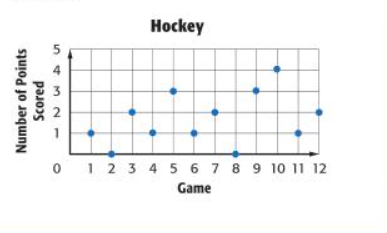 Histogram