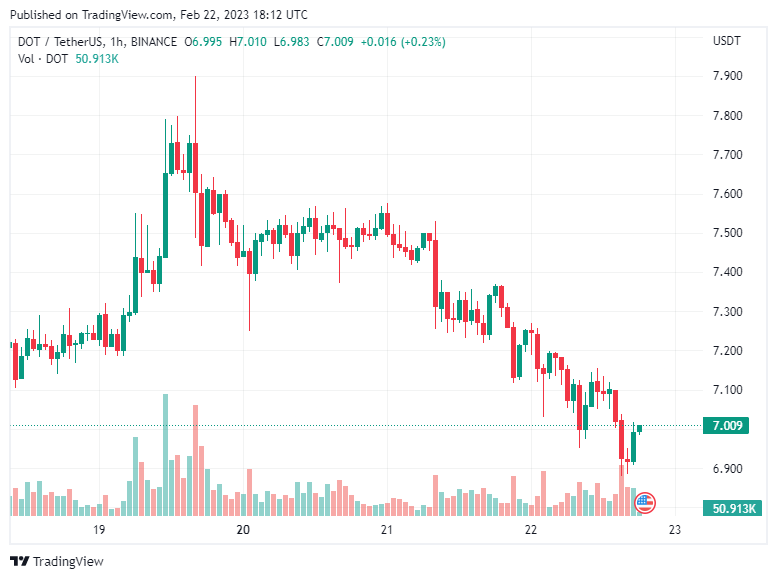 DOT price rises 13.10% in week as crypto markets falter - 1