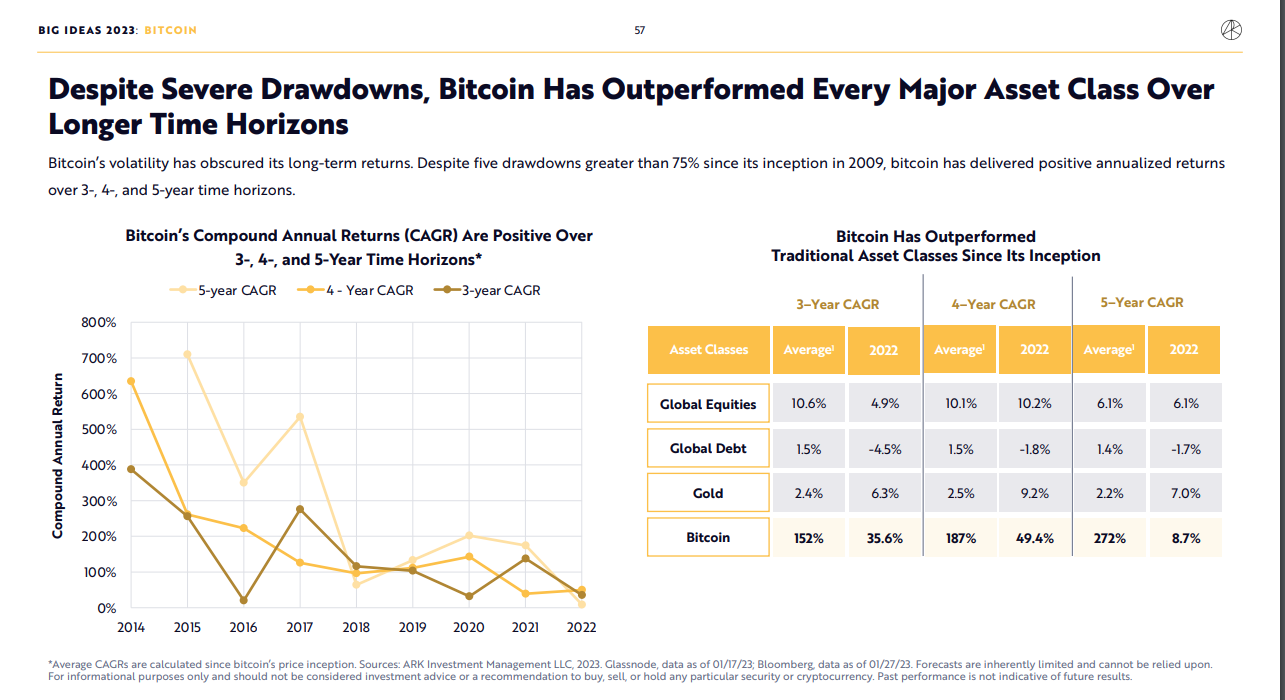 Bitcoin သည် 1 ခုနှစ်တွင် $2030 million ထိရှိလာလိမ့်မည်ဟု ARK Invest - 1 ကဆိုသည်။