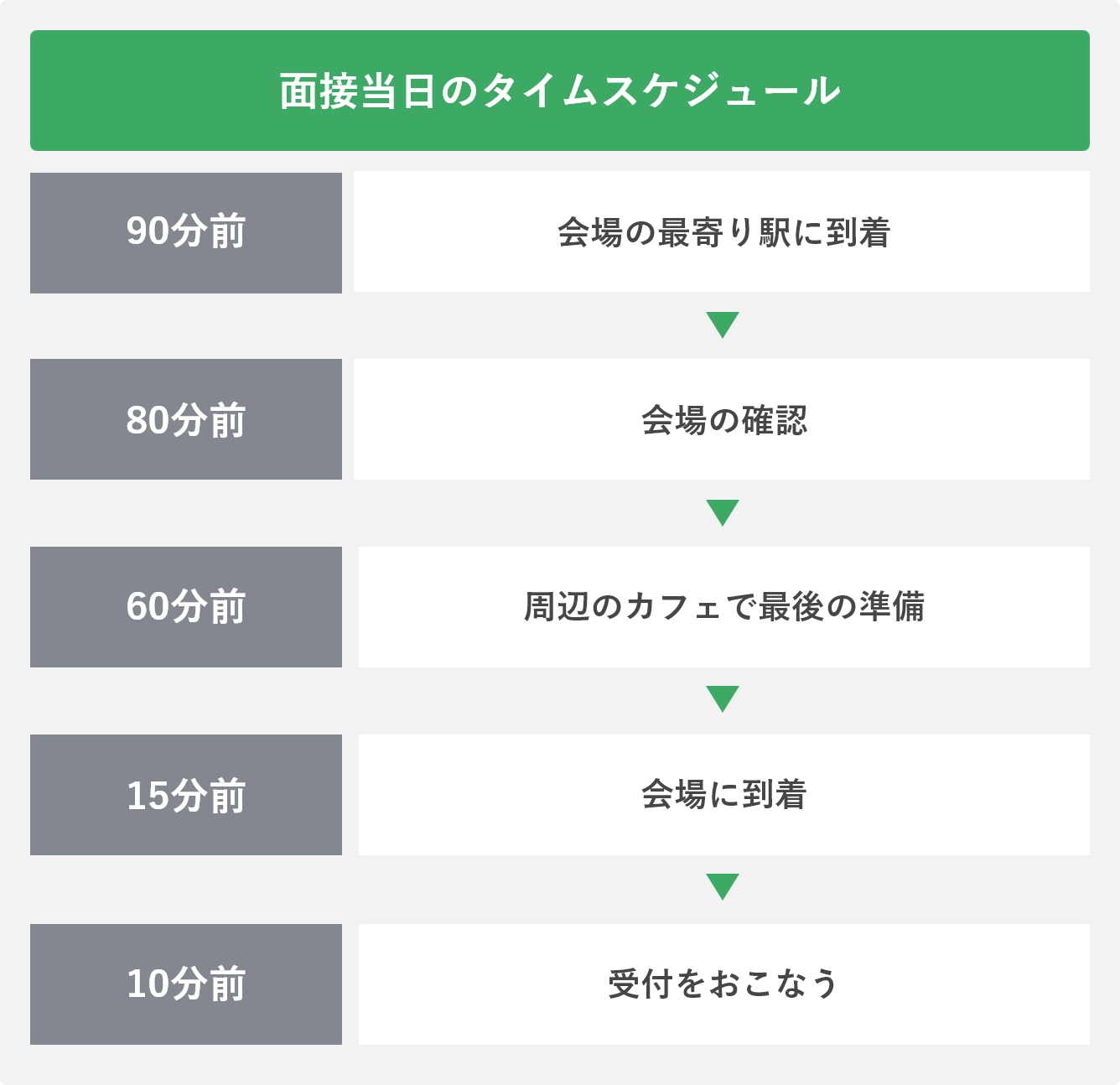 面接当日のタイムスケジュール