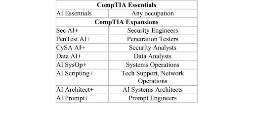 CompTIA Essentials.