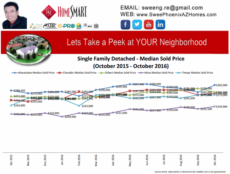 Phoenix AZ October 2016 Housing Market Trends Report, Real Estate Listings and Home Price, Swee Ng Phoenix AZ Realtor