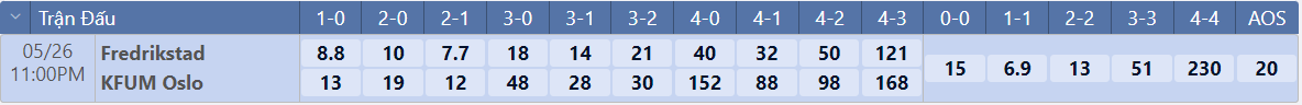 Tỷ lệ tỷ số chính xác Fredrikstad vs KFUM Oslo