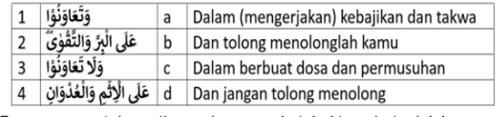 Pasangan ayat dan arti yang benar pada tabel tersebut adalah ..