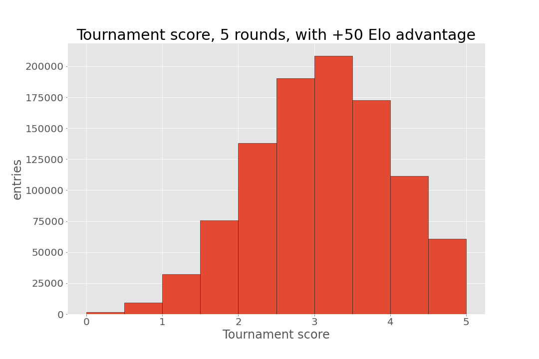 Histogram of Elo ratings of player registered with FIDE as of August 2022