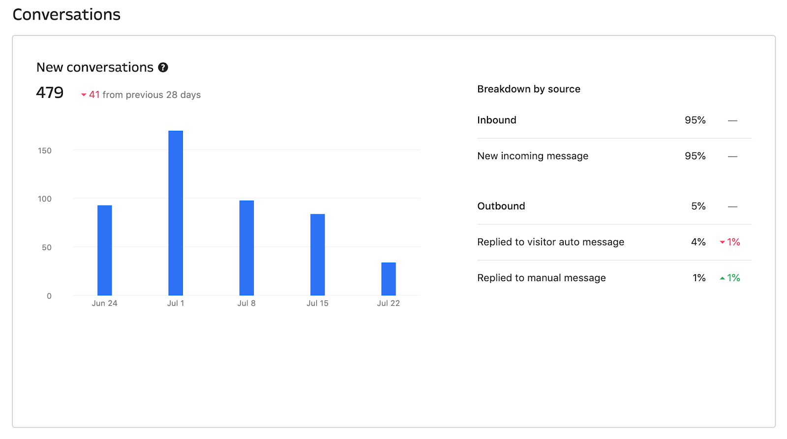 Intercom report for number of new conversations in a 28 day period