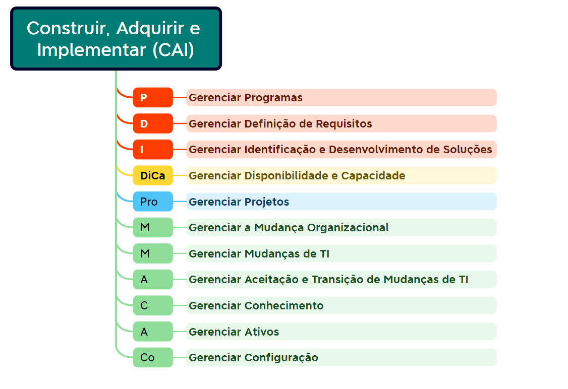 Cobit 2019: Domínio Construir, Adquirir e Implementar