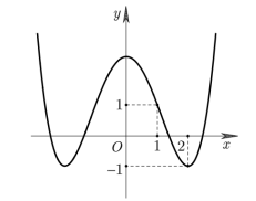 <p> (Chuyên Vinh -2022) Cho hàm số bậc ba (y = f(x)). Biết rằng hàm số (y = fprime left( {1 - {x^2}} right)) có đồ thị như hình vẽ bên.</p> 1