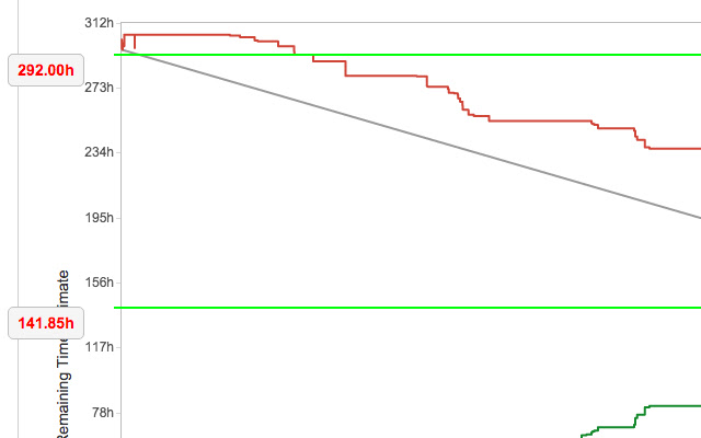 Jira(Burndown) - Line Reference