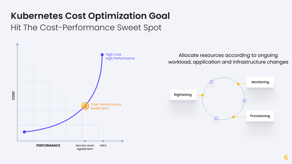 Kubernetes Cost Optimization Sweet Spot