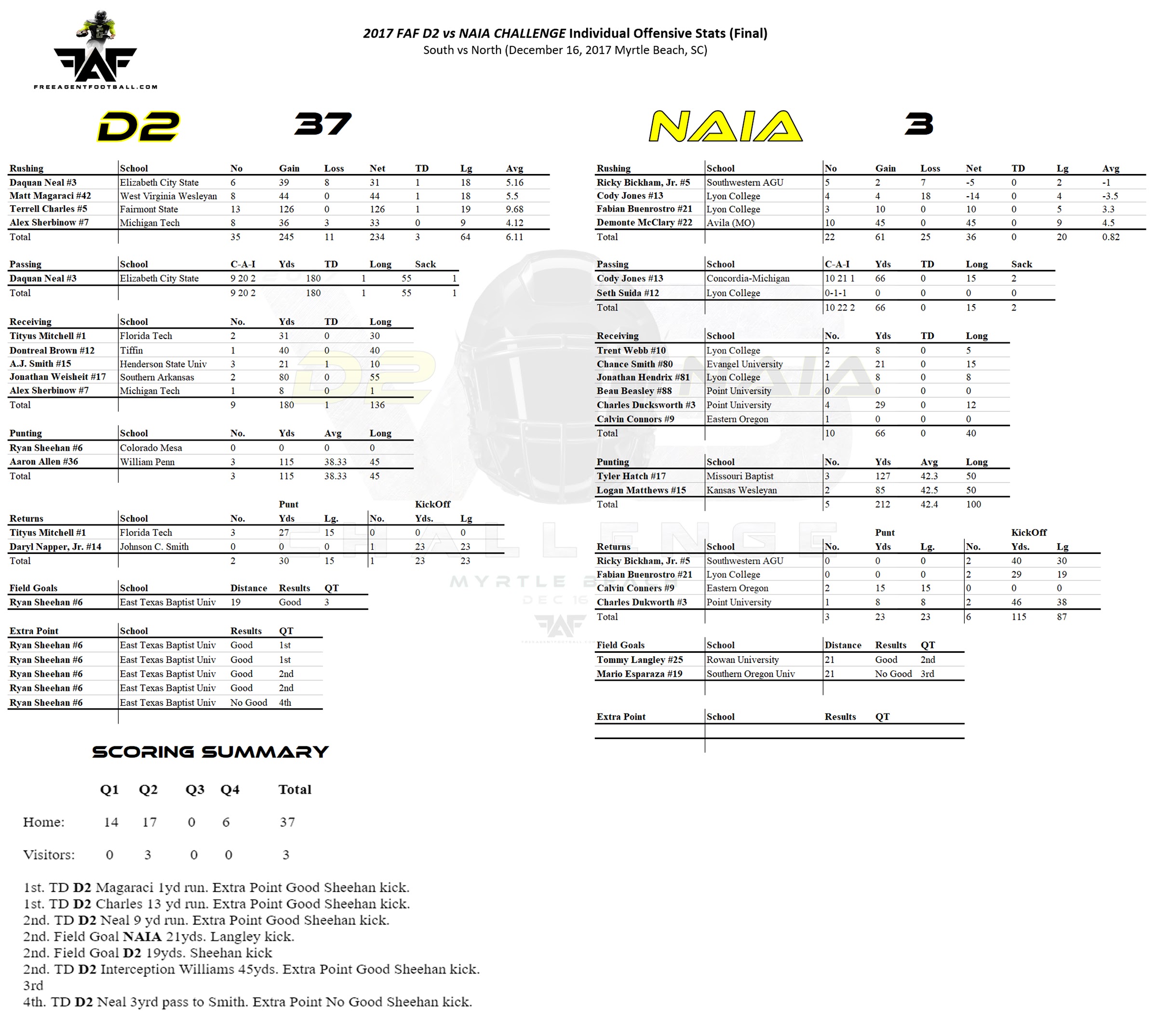 2017 FAF D2 Senior Bowl Stats – FAF International Scouting Showcase2400 x 2149